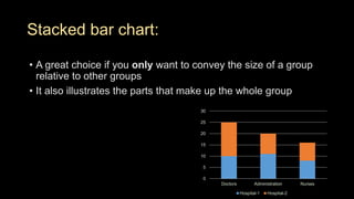 Stacked bar chart:
• A great choice if you only want to convey the size of a group
relative to other groups
• It also illustrates the parts that make up the whole group
0
5
10
15
20
25
30
Doctors Administration Nurses
Hospital-1 Hospital-2
 