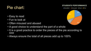 Pie chart:
• Easy to read
• Fun to look at
• Often misused and abused
• A good choice to understand the part of a whole
• It is a good practice to order the pieces of the pie according to
sixe
• Always ensure the total of all pieces add up to 100%
20%
40%
10%
30%
STUDENTS PERFORMANCE
Execellent Very good Good Poor
 