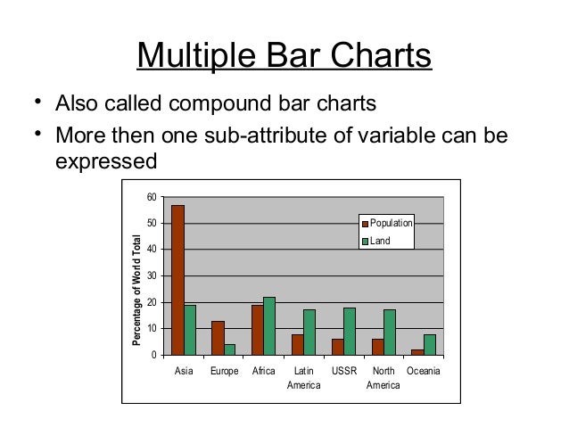 Difference Between Multiple And Component Bar Chart