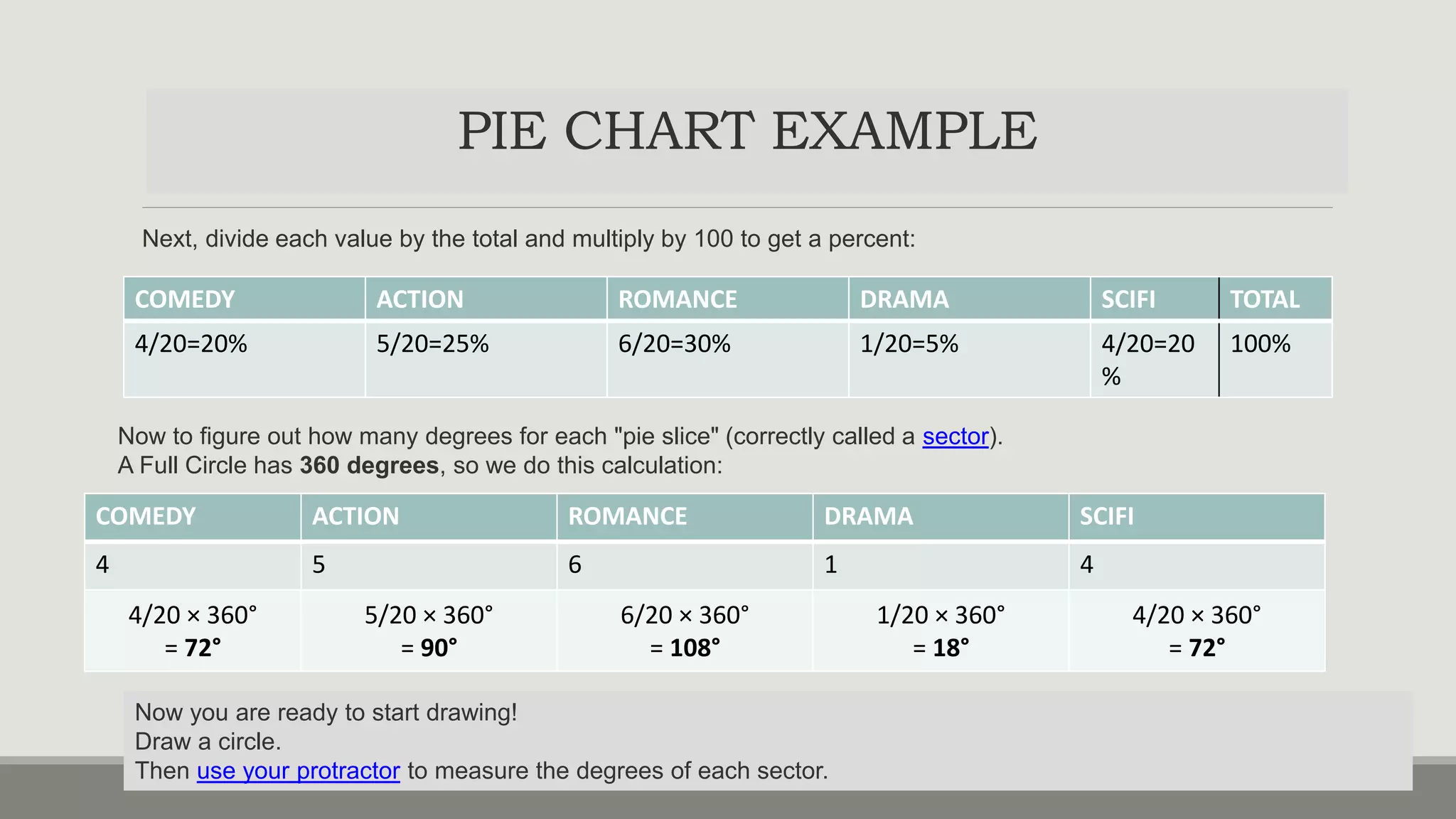PIE CHART EXAMPLE
Next, divide each value by the total and multiply by 100 to get a percent:
COMEDY ACTION ROMANCE DRAMA SCIFI TOTAL
4/20=20% 5/20=25% 6/20=30% 1/20=5% 4/20=20
%
100%
COMEDY ACTION ROMANCE DRAMA SCIFI
4 5 6 1 4
4/20 × 360°
= 72°
5/20 × 360°
= 90°
6/20 × 360°
= 108°
1/20 × 360°
= 18°
4/20 × 360°
= 72°
Now to figure out how many degrees for each "pie slice" (correctly called a sector).
A Full Circle has 360 degrees, so we do this calculation:
Now you are ready to start drawing!
Draw a circle.
Then use your protractor to measure the degrees of each sector.
 