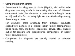 • Component Bar Diagram:
• Component bar diagrams or charts (Fig.4.3), also called sub-
diagrams, are very useful in comparing the sizes of different
component parts (the elements or parts which a thing is made
up of) and also for throwing light on the relationship among
these integral parts.
For example, sales proceeds from different products,
expenditure pattern in a typical Indian family (components
being food, rent, medicine, education, power, etc.), budget
outlay for receipts and expenditures, components of labour
force, population etc.
• Component bar diagrams are usually shaded or coloured
suitably.
 