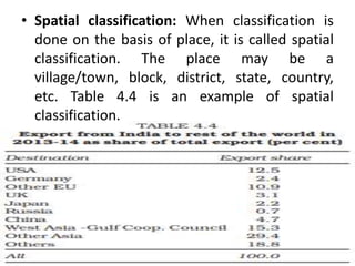 • Spatial classification: When classification is
done on the basis of place, it is called spatial
classification. The place may be a
village/town, block, district, state, country,
etc. Table 4.4 is an example of spatial
classification.
 
