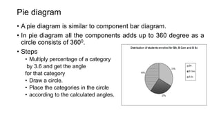 Pie diagram
• A pie diagram is similar to component bar diagram.
• In pie diagram all the components adds up to 360 degree as a
circle consists of 3600.
• Steps
• Multiply percentage of a category
by 3.6 and get the angle
for that category
• Draw a circle.
• Place the categories in the circle
• according to the calculated angles.
 