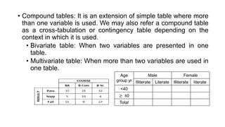 • Compound tables: It is an extension of simple table where more
than one variable is used. We may also refer a compound table
as a cross-tabulation or contingency table depending on the
context in which it is used.
• Bivariate table: When two variables are presented in one
table.
• Multivariate table: When more than two variables are used in
one table.
Age
group yr
Male Female
Illiterate Literate Illiterate literate
<40
≥ 40
Total
 