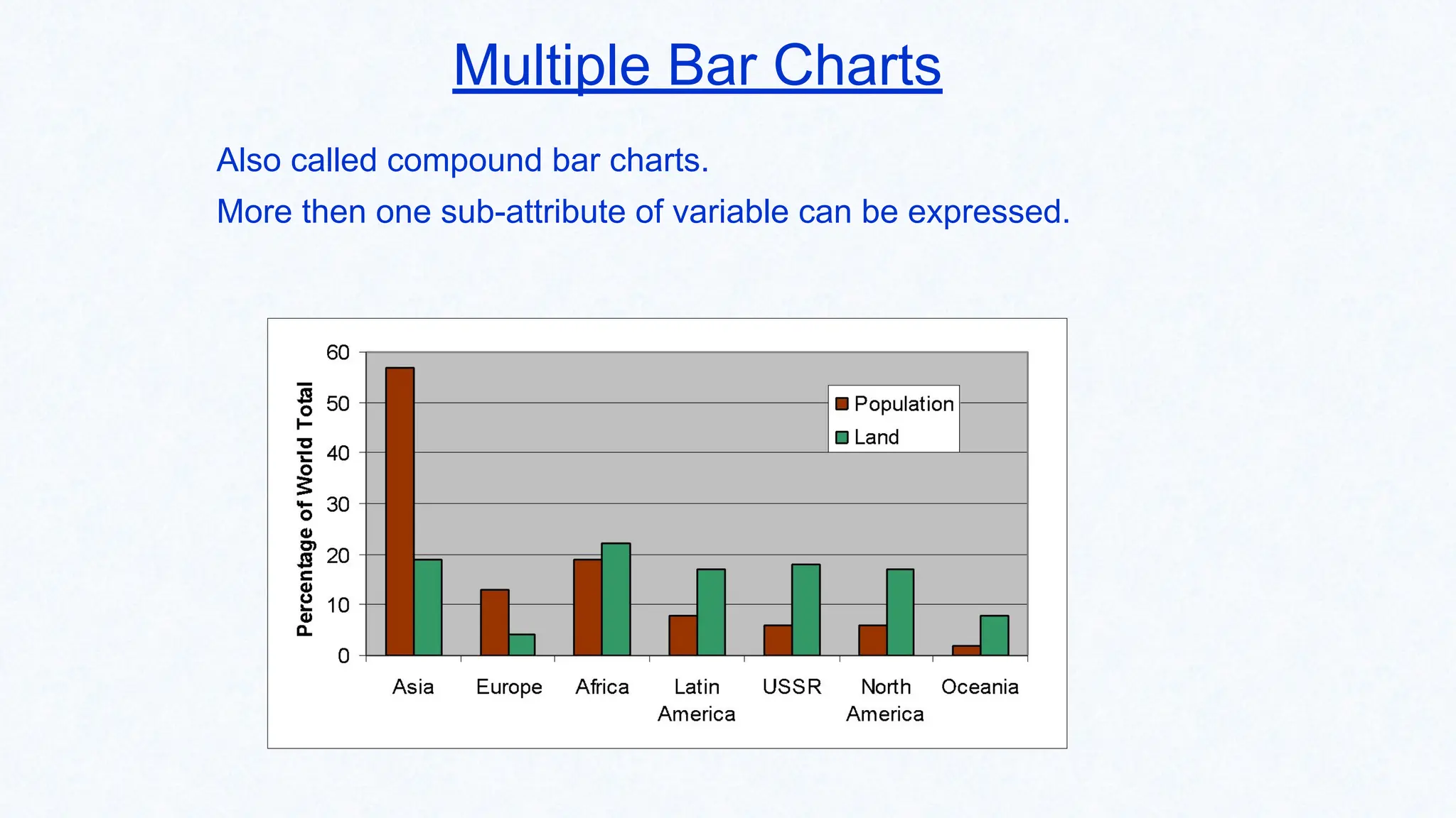 Multiple Bar Charts
Also called compound bar charts.
More then one sub-attribute of variable can be expressed.
 