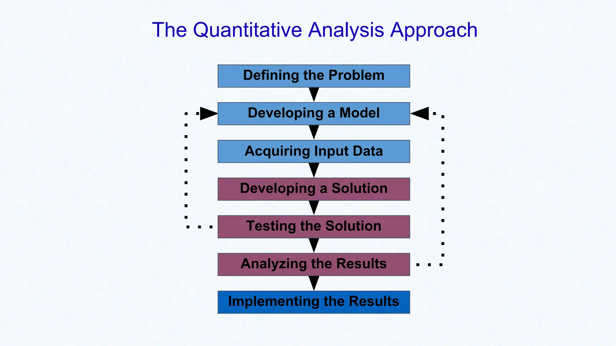 Implementing the Results
Analyzing the Results
Testing the Solution
Developing a Solution
Acquiring Input Data
Developing a Model
The Quantitative Analysis Approach
Defining the Problem
 