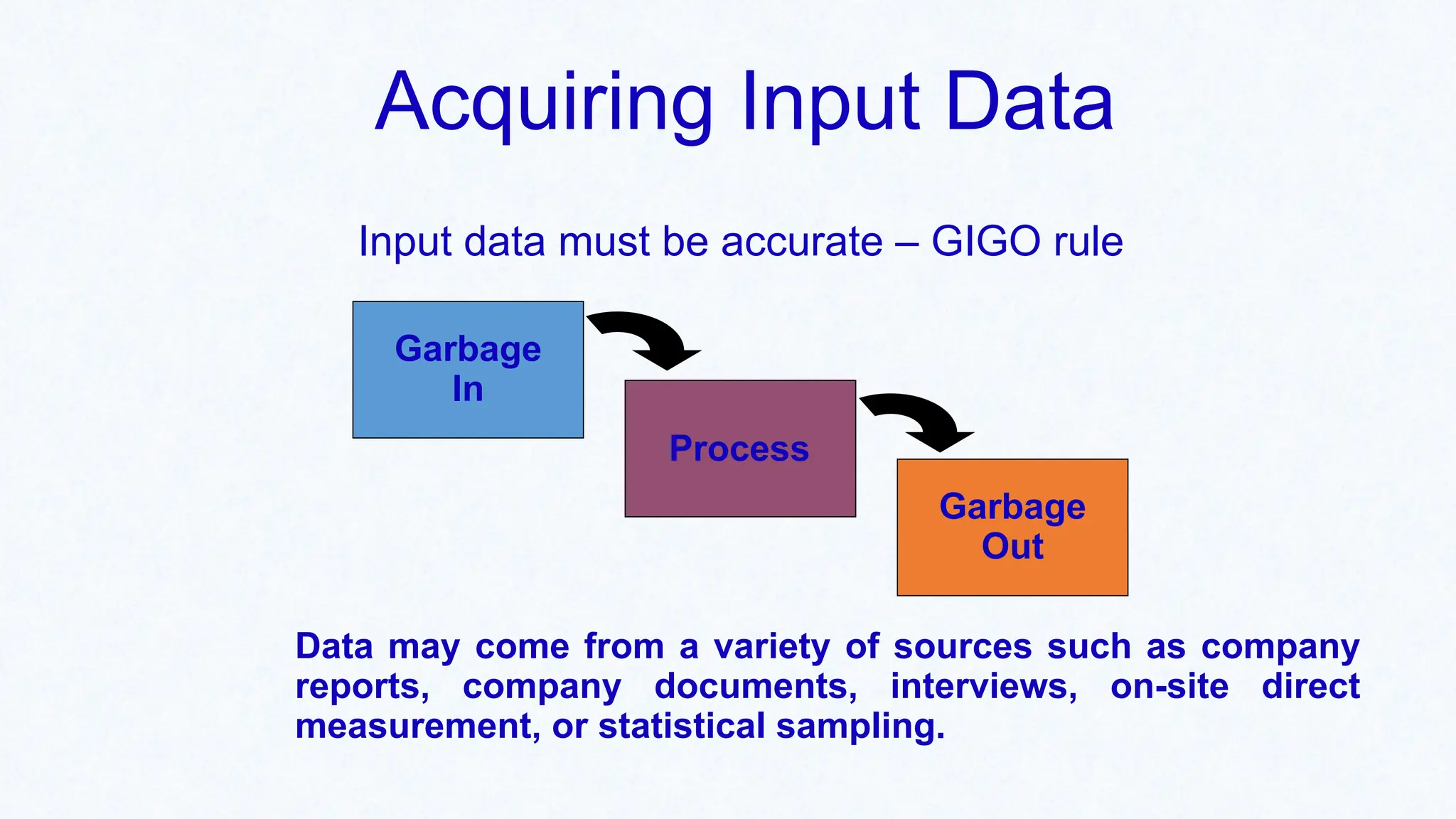Acquiring Input Data
Input data must be accurate – GIGO rule
Data may come from a variety of sources such as company
reports, company documents, interviews, on-site direct
measurement, or statistical sampling.
Garbage
In
Process
Garbage
Out
 