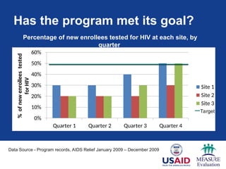 Has the program met its goal?
0%
10%
20%
30%
40%
50%
60%
Quarter 1 Quarter 2 Quarter 3 Quarter 4
%
of
new
enrollees
tested
for
HIV
Site 1
Site 2
Site 3
Percentage of new enrollees tested for HIV at each site, by
quarter
Data Source - Program records, AIDS Relief January 2009 – December 2009rce:
Quarterly Country Summary: Nigeria, 2008
Target
 
