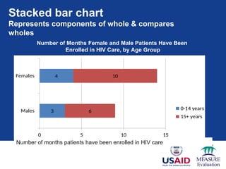 Stacked bar chart
Represents components of whole & compares
wholes
3
4
6
10
0 5 10 15
Males
Females
0-14 years
15+ years
Number of months patients have been enrolled in HIV care
Number of Months Female and Male Patients Have Been
Enrolled in HIV Care, by Age Group
Data source: AIDSRelief program records January 2009 - 20011
 