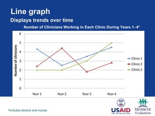 Line graph
0
1
2
3
4
5
6
Year 1 Year 2 Year 3 Year 4
Number
of
clinicians
Clinic1
Clinic2
Clinic3
Number of Clinicians Working in Each Clinic During Years 1–4*
*Includes doctors and nurses
Displays trends over time
 
