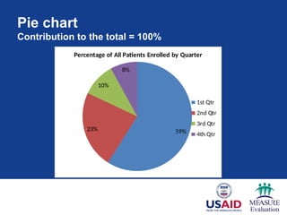 Pie chart
Contribution to the total = 100%
59%
23%
10%
8%
Percentage of All Patients Enrolled by Quarter
1st Qtr
2nd Qtr
3rd Qtr
4th Qtr
N=150
 