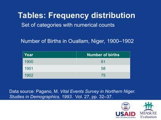Tables: Frequency distribution
Year Number of births
1900 61
1901 58
1902 75
Set of categories with numerical counts
Data source: Pagano, M. Vital Events Survey in Northern Niger.
Studies in Demographics, 1993. Vol. 27, pp. 32–37.
Number of Births in Ouallam, Niger, 1900–1902
 