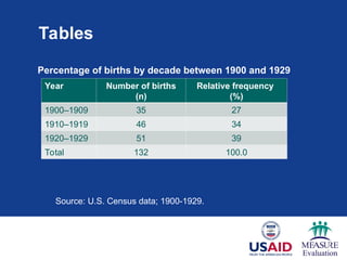 Tables
Year Number of births
(n)
Relative frequency
(%)
1900–1909 35 27
1910–1919 46 34
1920–1929 51 39
Total 132 100.0
Percentage of births by decade between 1900 and 1929
Source: U.S. Census data; 1900-1929.
 
