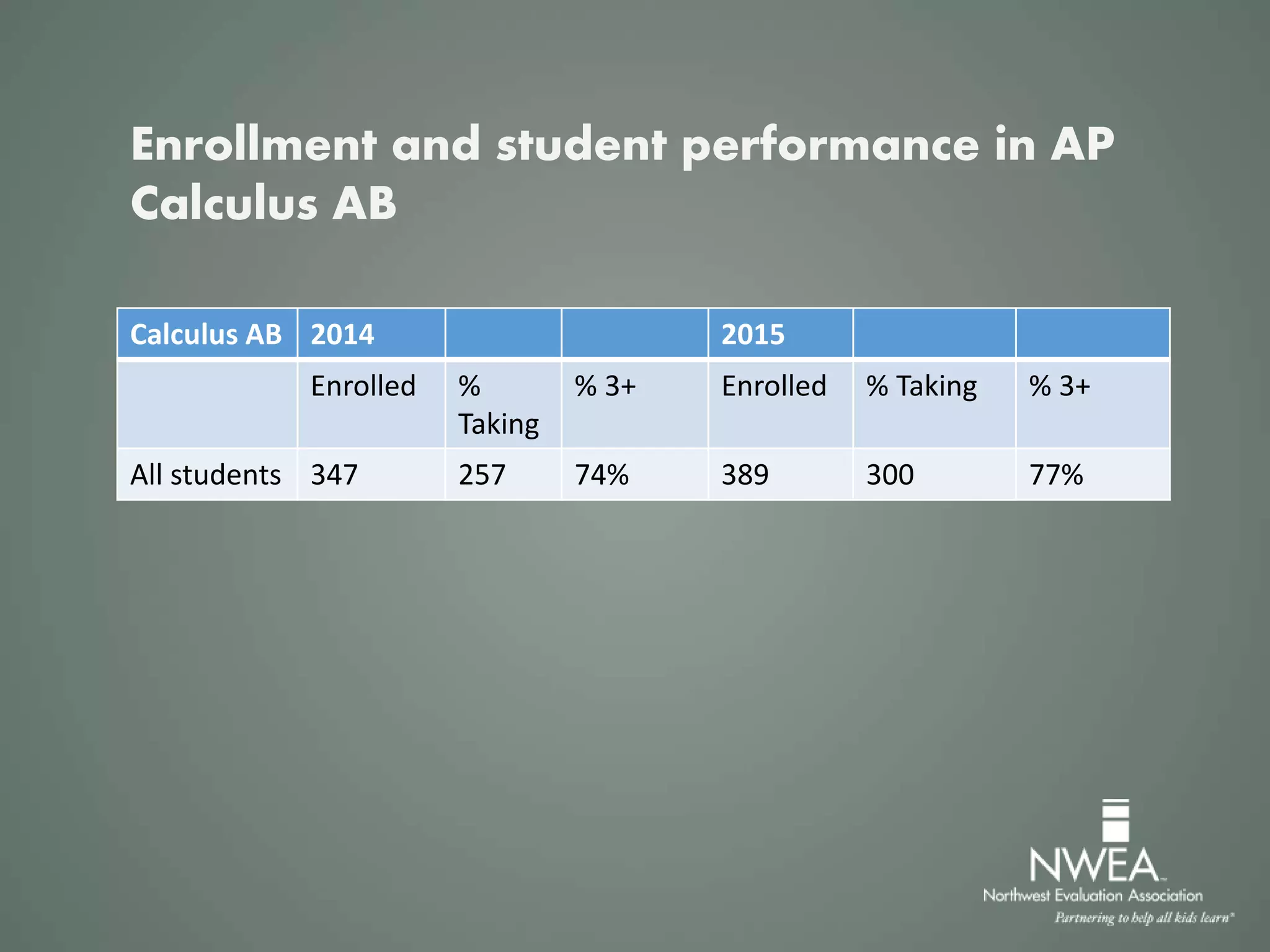 Calculus AB 2014 2015
Enrolled %
Taking
% 3+ Enrolled % Taking % 3+
All students 347 257 74% 389 300 77%
Enrollment and student performance in AP
Calculus AB
 