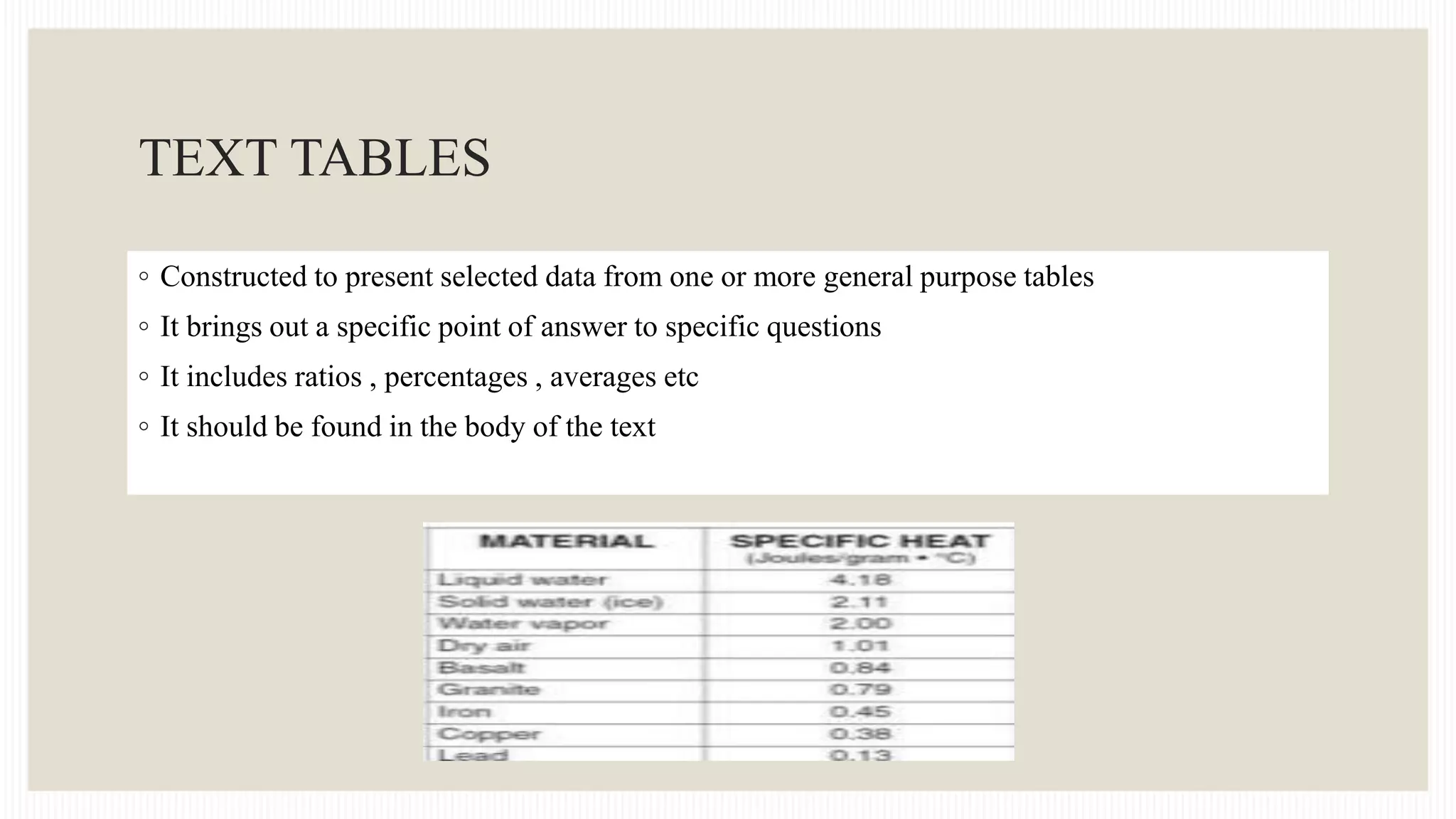 TEXT TABLES
◦ Constructed to present selected data from one or more general purpose tables
◦ It brings out a specific point of answer to specific questions
◦ It includes ratios , percentages , averages etc
◦ It should be found in the body of the text
 