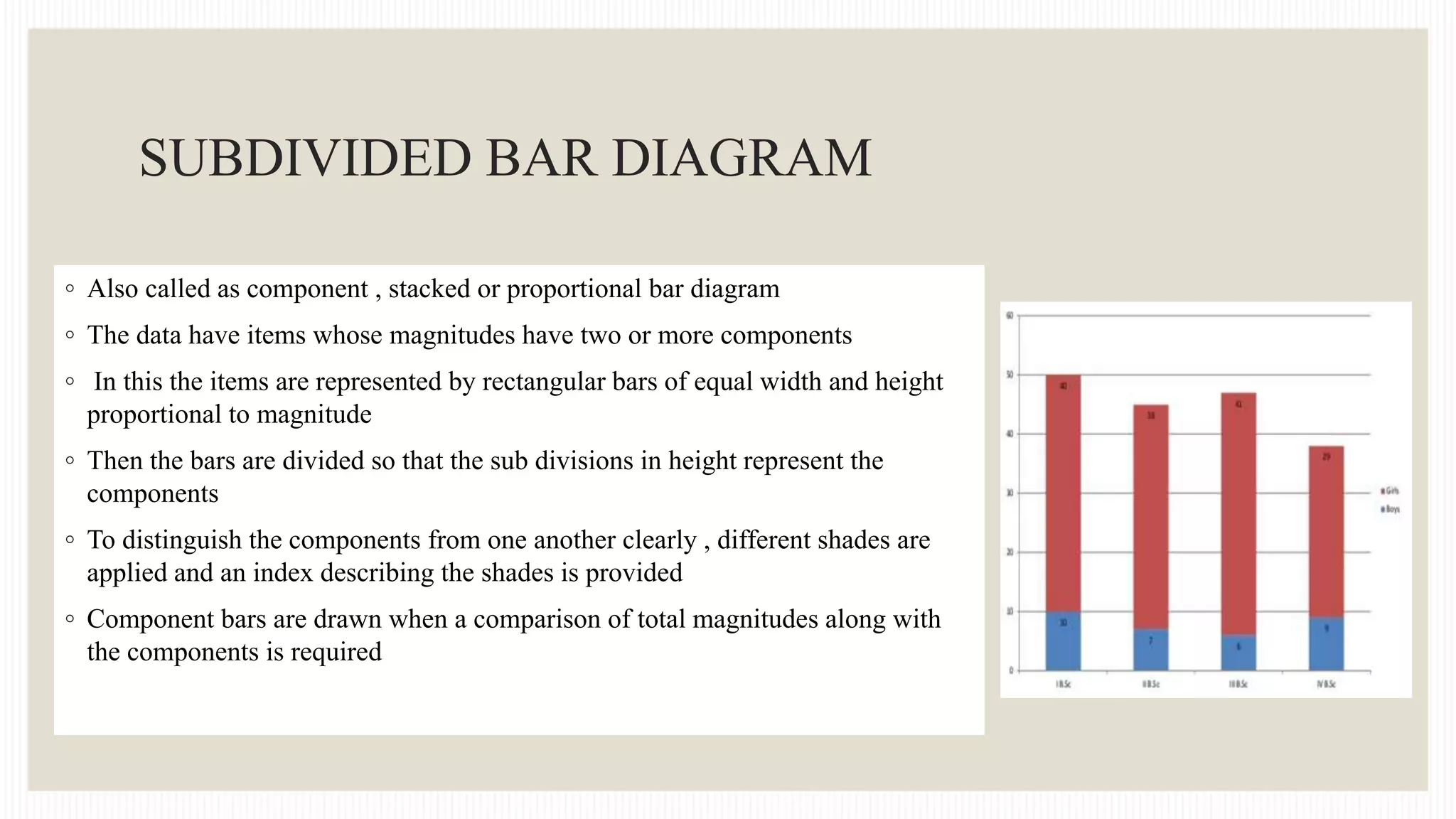 SUBDIVIDED BAR DIAGRAM
◦ Also called as component , stacked or proportional bar diagram
◦ The data have items whose magnitudes have two or more components
◦ In this the items are represented by rectangular bars of equal width and height
proportional to magnitude
◦ Then the bars are divided so that the sub divisions in height represent the
components
◦ To distinguish the components from one another clearly , different shades are
applied and an index describing the shades is provided
◦ Component bars are drawn when a comparison of total magnitudes along with
the components is required
 