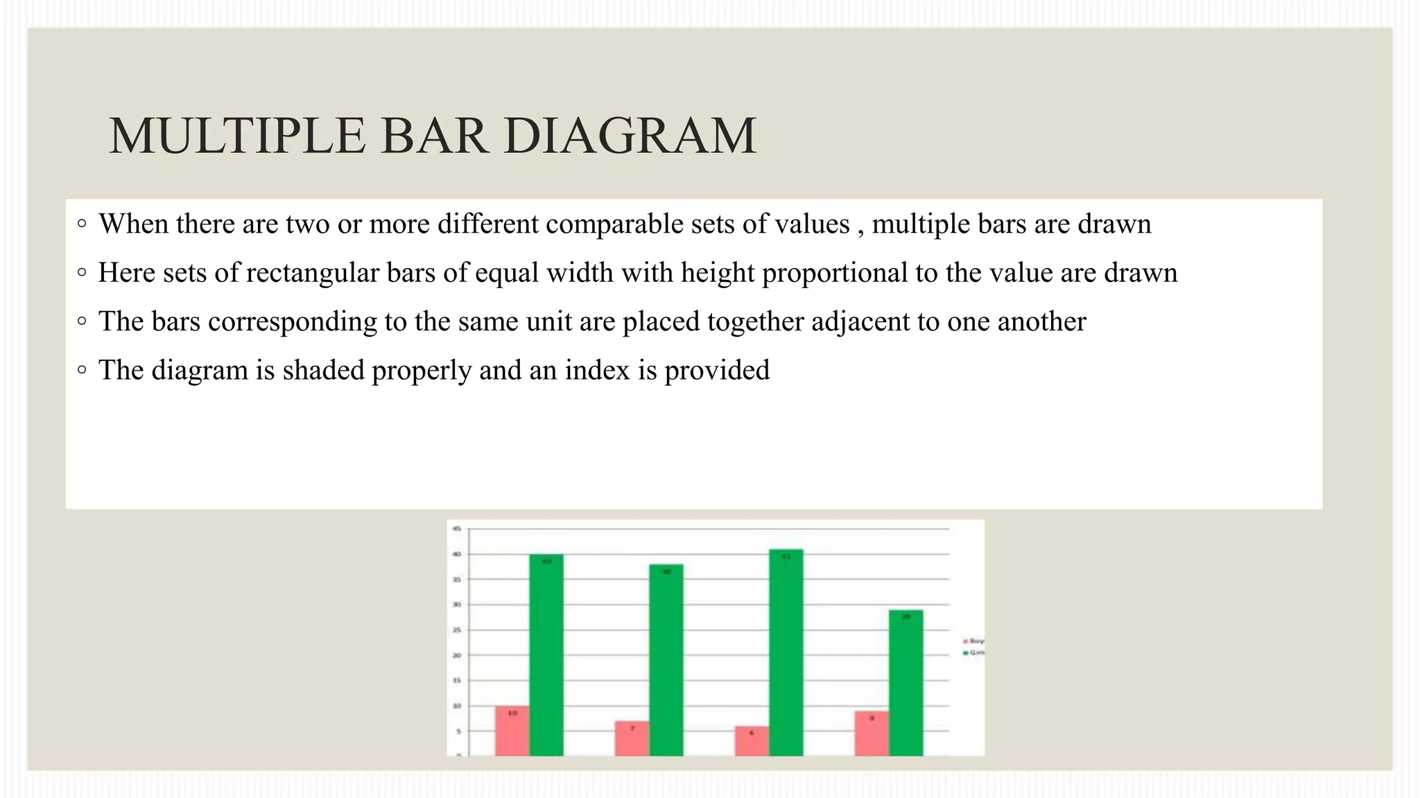 MULTIPLE BAR DIAGRAM
◦ When there are two or more different comparable sets of values , multiple bars are drawn
◦ Here sets of rectangular bars of equal width with height proportional to the value are drawn
◦ The bars corresponding to the same unit are placed together adjacent to one another
◦ The diagram is shaded properly and an index is provided
 
