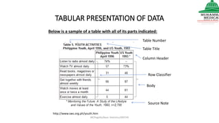 TABULAR PRESENTATION OF DATA
MCPegollo/Basic Statistics/SRSTHS
http://www.sws.org.ph/youth.htm
Table Number
Table Title
Column Header
Row Classifier
Body
Source Note
Below is a sample of a table with all of its parts indicated:
 