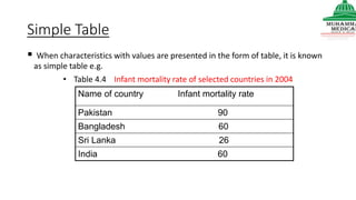 Simple Table
 When characteristics with values are presented in the form of table, it is known
as simple table e.g.
• Table 4.4 Infant mortality rate of selected countries in 2004
Name of country Infant mortality rate
Pakistan 90
Bangladesh 60
Sri Lanka 26
India 60
 