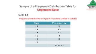 Sample of a Frequency Distribution Table for
Ungrouped Data:
Table 1.1
Frequency Distribution for the Ages of 50 Students Enrolled in Statistics
 