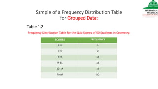 Sample of a Frequency Distribution Table
for Grouped Data:
Table 1.2
Frequency Distribution Table for the Quiz Scores of 50 Students in Geometry.
 