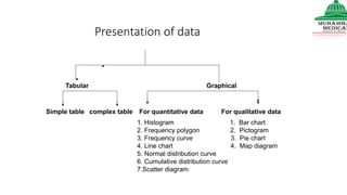 Presentation of data
Tabular Graphical
Simple table complex table For quantitative data For qualitative data
1. Histogram 1. Bar chart
2. Frequency polygon 2. Pictogram
3. Frequency curve 3. Pie chart
4. Line chart 4. Map diagram
5. Normal distribution curve
6. Cumulative distribution curve
7.Scatter diagram
 