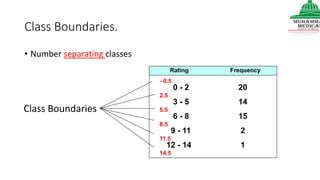 Class Boundaries.
• Number separating classes
0 - 2 20
3 - 5 14
6 - 8 15
9 - 11 2
12 - 14 1
Rating Frequency
- 0.5
2.5
5.5
8.5
11.5
14.5
Class Boundaries
 