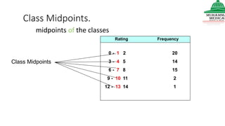 0 - 1 2 20
3 - 4 5 14
6 - 7 8 15
9 - 10 11 2
12 - 13 14 1
Rating Frequency
Class Midpoints
Class Midpoints.
midpoints of the classes
 