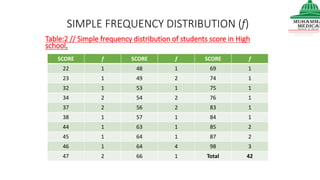 SIMPLE FREQUENCY DISTRIBUTION (f)
SCORE f SCORE f SCORE f
22 1 48 1 69 1
23 1 49 2 74 1
32 1 53 1 75 1
34 2 54 2 76 1
37 2 56 2 83 1
38 1 57 1 84 1
44 1 63 1 85 2
45 1 64 1 87 2
46 1 64 4 98 3
47 2 66 1 Total 42
Table:2 // Simple frequency distribution of students score in High
school.
 