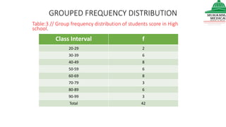 GROUPED FREQUENCY DISTRIBUTION
Class Interval f
20-29 2
30-39 6
40-49 8
50-59 6
60-69 8
70-79 3
80-89 6
90-99 3
Total 42
Table:3 // Group frequency distribution of students score in High
school.
 
