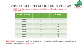 CUMULATIVE FREQUENCY DISTRIBUTION (Cumf)
Class Interval f Cum f
20-29 2 2
30-39 6 8
40-49 8 16
50-59 6 22
60-69 8 30
70-79 3 33
80-89 6 39
90-99 3 42
Table:4 // Cumulative frequency distribution of student’s score in
High school.
Cumualtive:Incorporating all current and previous data up to the present or at time of
measuring or collecting.(By Addition )
 