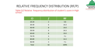 RELATIVE FREQUENCY DISTRIBUTION (RF/P)
CI f RF
20-29 2 4.8
30-39 6 14.3
40-49 8 19.0
50-59 6 14.3
60-69 8 19.0
70-79 3 7.1
80-89 6 14.3
90-99 3 7.1
Total 42 100%
Table:5// Relative frequency distribution of student’s score in High
school.
 