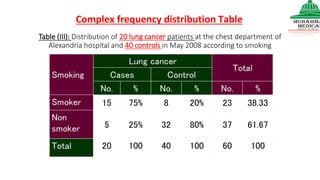 Table (III): Distribution of 20 lung cancer patients at the chest department of
Alexandria hospital and 40 controls in May 2008 according to smoking
Complex frequency distribution Table
 