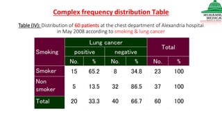 Table (IV): Distribution of 60 patients at the chest department of Alexandria hospital
in May 2008 according to smoking & lung cancer
 