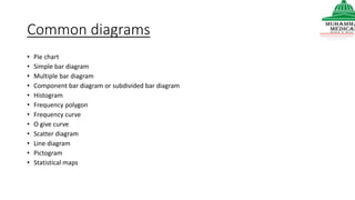 Common diagrams
• Pie chart
• Simple bar diagram
• Multiple bar diagram
• Component bar diagram or subdivided bar diagram
• Histogram
• Frequency polygon
• Frequency curve
• O give curve
• Scatter diagram
• Line diagram
• Pictogram
• Statistical maps
 