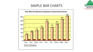 SIMPLE BAR CHARTS
70
100
120
150
230
160
200
260
300
0
50
100
150
200
250
300
One Two Three Four Five Six Seven Eight Nine
Year Wise Enrollment of students in Government school
No. of Students
 