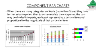 COMPONENT BAR CHARTS
• When there are many categories on X-axis (more than 5) and they have
further subcategories, then to accommodate the categories, the bars
may be divided into parts, each part representing a certain item and
proportional to the magnitude of that particular item
Pakistan: Growth of Population
0
100
200
300
400
500
600
700
800
1901
1911
1921
1931
1941
1951
1961
1971
1981
1991
2001
Censs Decades
PopulationinMillion
Growth
 