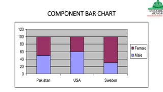 COMPONENT BAR CHART
0
20
40
60
80
100
120
Pakistan USA Sweden
Female
Male
 