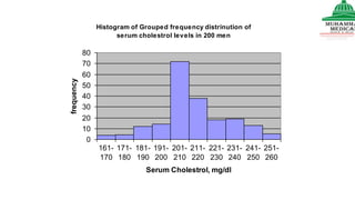 Histogram of Grouped frequency distrinution of
serum cholestrol levels in 200 men
0
10
20
30
40
50
60
70
80
161-
170
171-
180
181-
190
191-
200
201-
210
211-
220
221-
230
231-
240
241-
250
251-
260
Serum Cholestrol, mg/dl
frequency
 