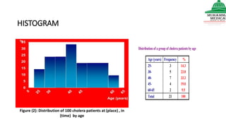 HISTOGRAM
Figure (2): Distribution of 100 cholera patients at (place) , in
(time) by age
Distribution of a group of cholera patients by age
Age (years) Frequency %
25-
30-
40-
45-
60-65
3
5
7
4
2
14.3
23.8
33.3
19.0
9.5
Total 21 100
 