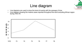 Line diagram
• Line diagrams are used to show the trend of events with the passage of time.
• Line diagram showing the malaria cases reported throughout the word excluding African region
during 1972-78
10
8
6
4
2
0
1972 73 74 75 76 77 78
C
a
s
e
s
 