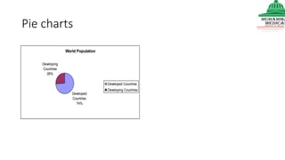 Pie charts
World Population
Developed
Countries
74%
Developing
Countries
26%
Developed Countries
Developing Countries
 
