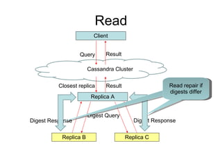 Read Query Closest replica Cassandra Cluster Replica A Result Replica B Replica C Digest Query Digest Response Digest Response Result Client Read repair if digests differ 
