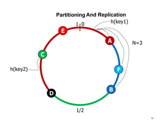Partitioning N=3 h(key2) And Replication 0 1 1/2 F E D C B A h(key1) 
