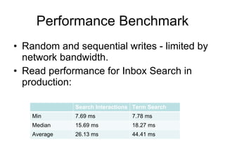 Performance Benchmark Random and sequential writes - limited by network bandwidth. Read performance for Inbox Search in production: Search Interactions Term Search Min 7.69 ms 7.78 ms Median 15.69 ms 18.27 ms Average 26.13 ms 44.41 ms 