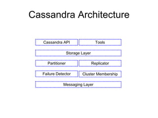Cassandra Architecture Messaging Layer Cluster Membership Failure Detector Storage Layer Partitioner Replicator Cassandra API Tools 