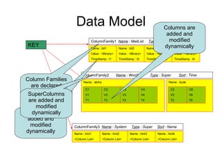 Data Model KEY ColumnFamily1  Name  : MailList   Type  : Simple   Sort  : Name   Name : tid1 Value : <Binary> TimeStamp : t1 Name : tid2 Value : <Binary> TimeStamp : t2 Name : tid3 Value : <Binary> TimeStamp : t3 Name : tid4 Value : <Binary> TimeStamp : t4 ColumnFamily2  Name  : WordList   Type  : Super   Sort  : Time   Name : aloha ColumnFamily3  Name  : System   Type  : Super   Sort  : Name   Name : hint1 <Column List> Name : hint2 <Column List> Name : hint3 <Column List> Name : hint4 <Column List> Name : dude C2  V2 T2 C6 V6 T6 Column Families are declared upfront Columns are added and modified dynamically SuperColumns are added and modified dynamically Columns are added and modified dynamically C1  V1 T1 C2 V2 T2 C3 V3 T3 C4 V4 T4 