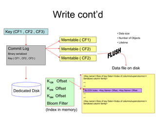 Write cont’d Key (CF1 , CF2 , CF3) Commit Log Binary serialized  Key ( CF1 , CF2 , CF3 ) Memtable ( CF1) Memtable ( CF2) Memtable ( CF2) FLUSH Data size Number of Objects Lifetime Dedicated Disk <Key name><Size of key Data><Index of columns/supercolumns>< Serialized column family>  --- --- --- --- <Key name><Size of key Data><Index of columns/supercolumns>< Serialized column family> BLOCK Index  <Key Name> Offset, <Key Name> Offset K 128   Offset K 256   Offset K 384   Offset Bloom Filter (Index in memory) Data file on disk 