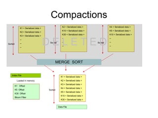 Compactions K1 < Serialized data > K2 < Serialized data > K3 < Serialized data > -- -- -- Sorted K2 < Serialized data > K10 < Serialized data > K30 < Serialized data > -- -- -- Sorted K4 < Serialized data > K5 < Serialized data > K10 < Serialized data > -- -- -- Sorted MERGE  SORT K1 < Serialized data > K2 < Serialized data > K3 < Serialized data > K4 < Serialized data > K5 < Serialized data > K10 < Serialized data > K30 < Serialized data > Sorted K1  Offset K5  Offset K30  Offset Bloom Filter Loaded in memory Index File Data File D E L E T E D 