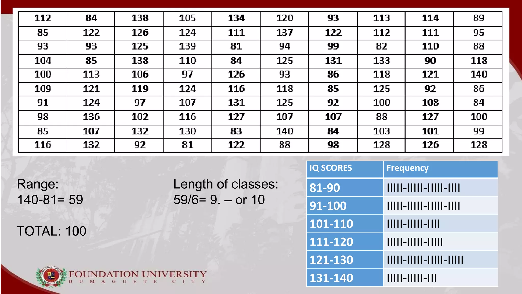 IQ SCORES Frequency
81-90 IIIII-IIIII-IIIII-IIII
91-100 IIIII-IIIII-IIIII-IIII
101-110 IIIII-IIIII-IIII
111-120 IIIII-IIIII-IIIII
121-130 IIIII-IIIII-IIIII-IIIII
131-140 IIIII-IIIII-III
Range: Length of classes:
140-81= 59 59/6= 9. – or 10
TOTAL: 100
 